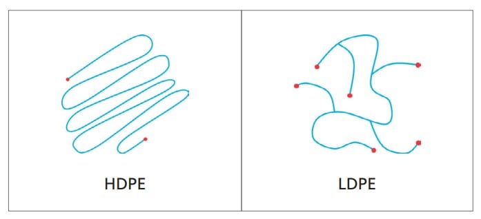 HDPEとLDPE の構造（イメージ図）