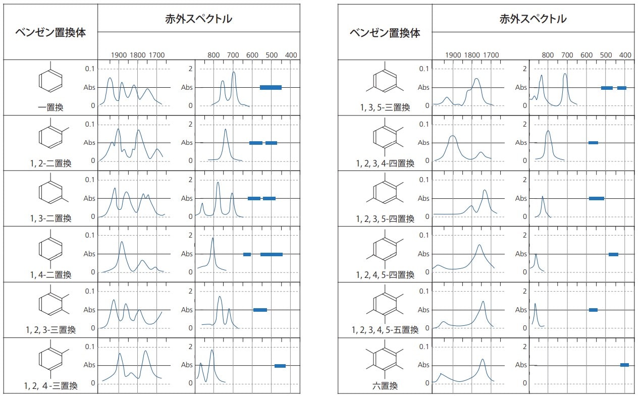 芳香族の置換基の位置とピーク位置および本数の関係