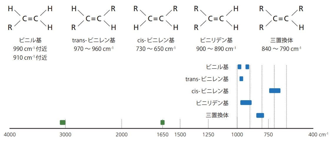 様々なオレフィンの構造