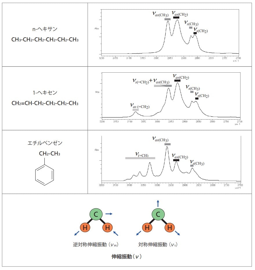 3,000 cm-1付近のピークの帰属