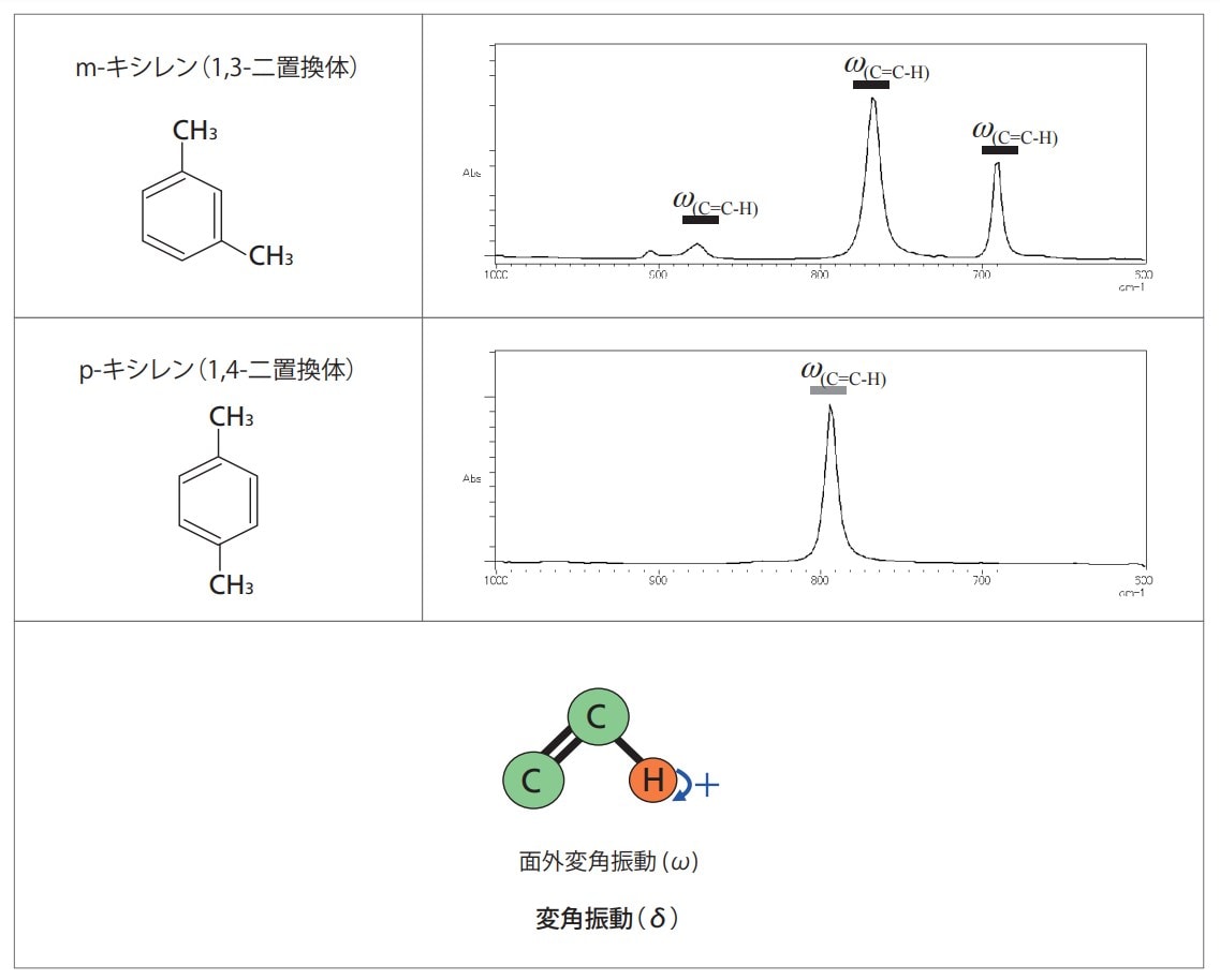 900 cm-1付近、800 cm-1付近、780 cm-1付近、680 cm-1付近のピークの帰属
