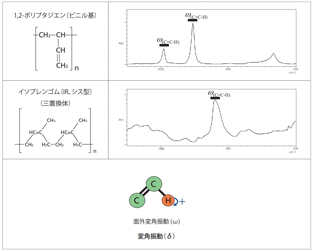 990 cm-1付近、910 cm-1付近、840 cm-1付近のピークの帰属