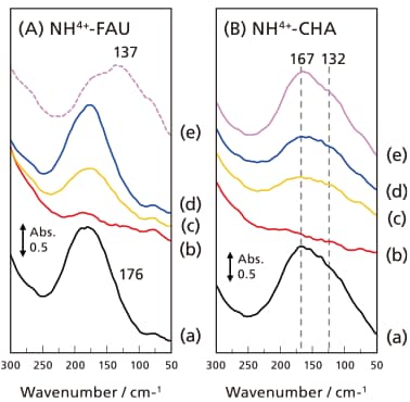 図7 NH4+型ゼオライト加熱排気処理およびNH3の再吸着やピリジン吸着を行った際の遠赤外スペクトル