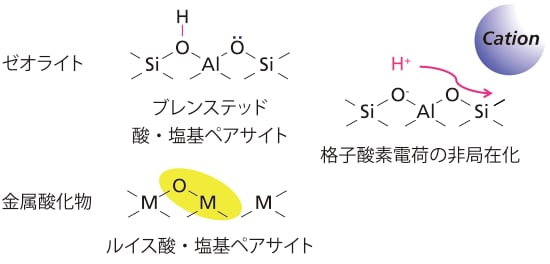 図8 酸化物固体触媒表面の活性点