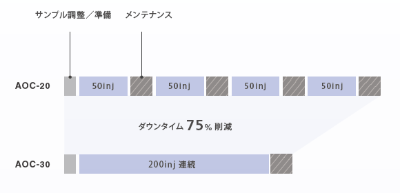 長期安定分析が可能に