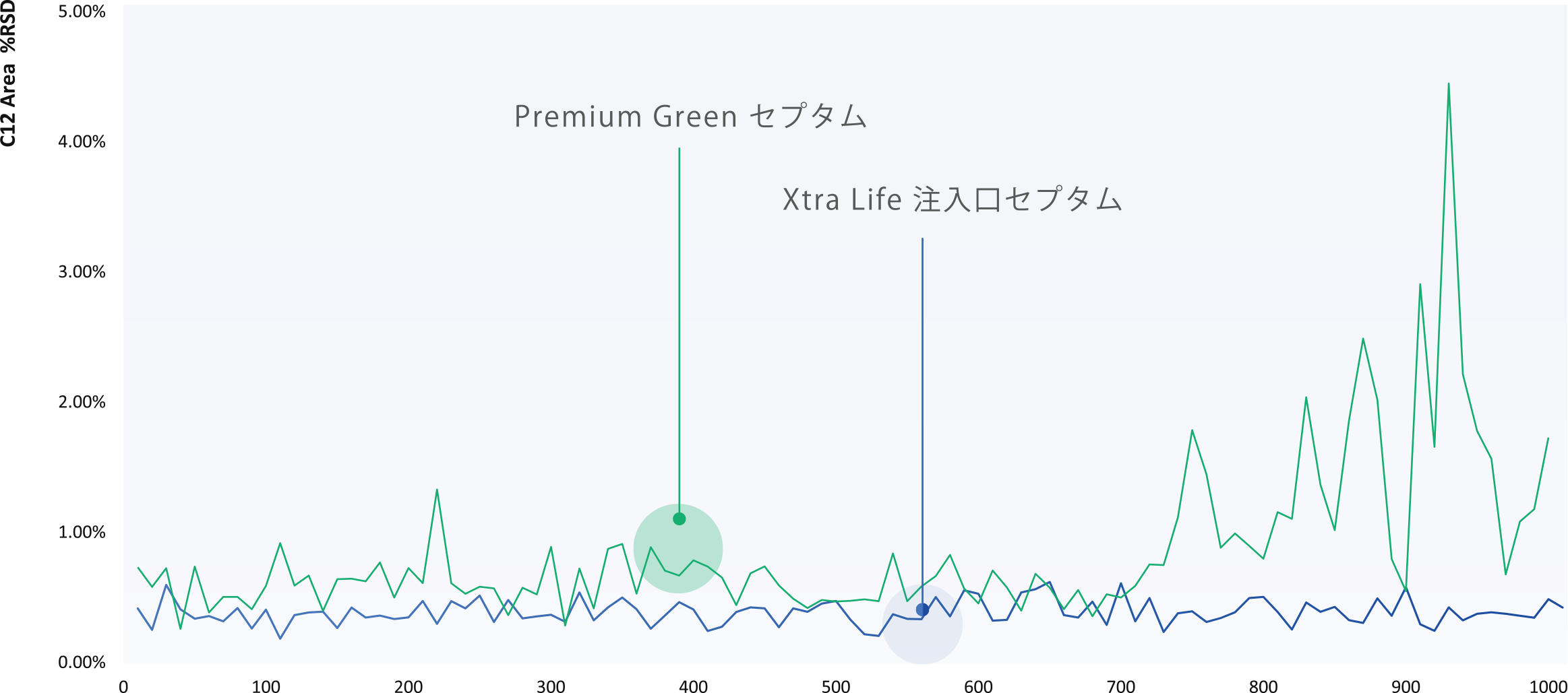 連続注入回数1000回時のXtra Life注入口セプタムとPremium GreenセプタムのC12面積再現性の比較