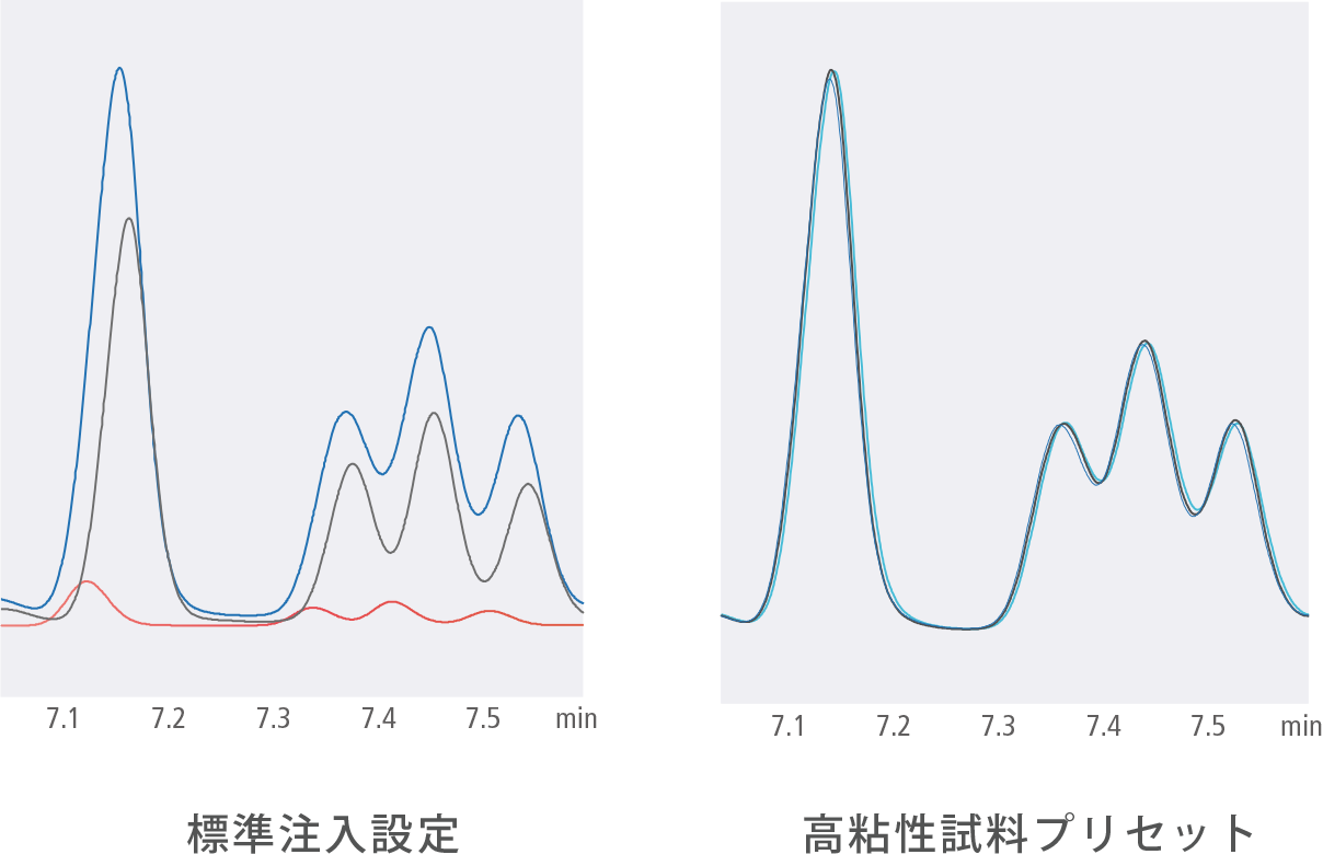 粘性のあるレモンオイルの連続分析