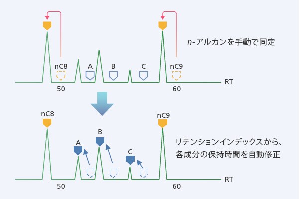 豊富な同定サポート機能