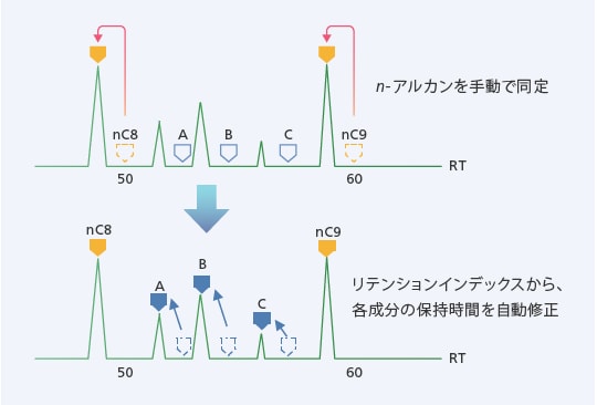 リテンションインデックスを使用したライブラリの自動修正