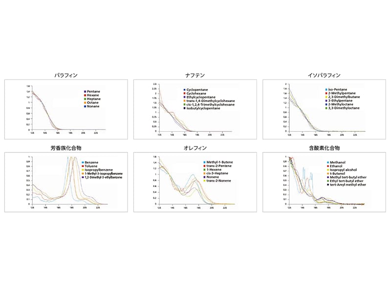 燃料分析に特化した同定性能