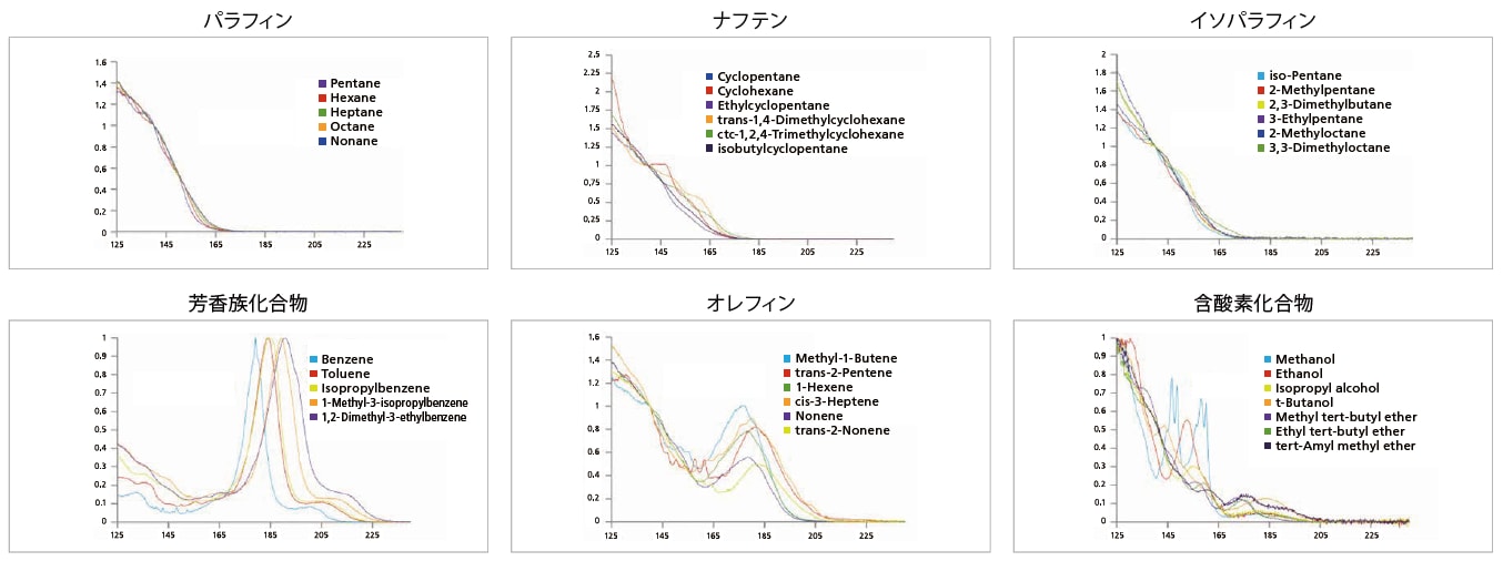 VUV吸収スペクトル、パラフィン、ナフテン、イソパラフィン、芳香族化合物、オレフィン、含酸素化合物