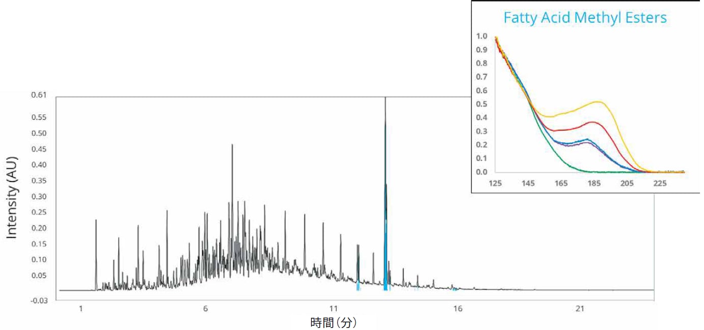 Application-Diesel PAHsに特異的なスペクトルフィルタを用いたバイオディーゼル混合物のクロマトグラム