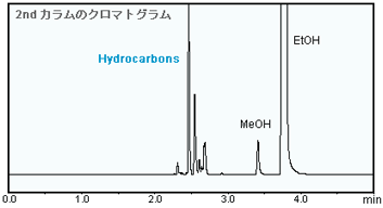 EtOHとMeOHの良好な分離