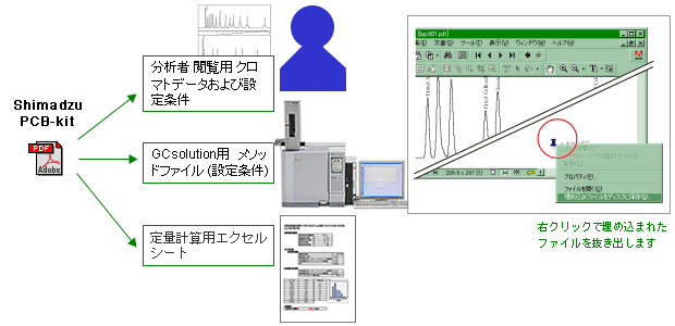 絶縁油中の微量PCB簡易定量に便利なデータ処理キットです