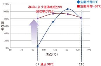 冷却オーブン温度と回収率の関係
