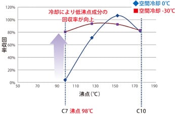 冷却オーブン温度と回収率の関係