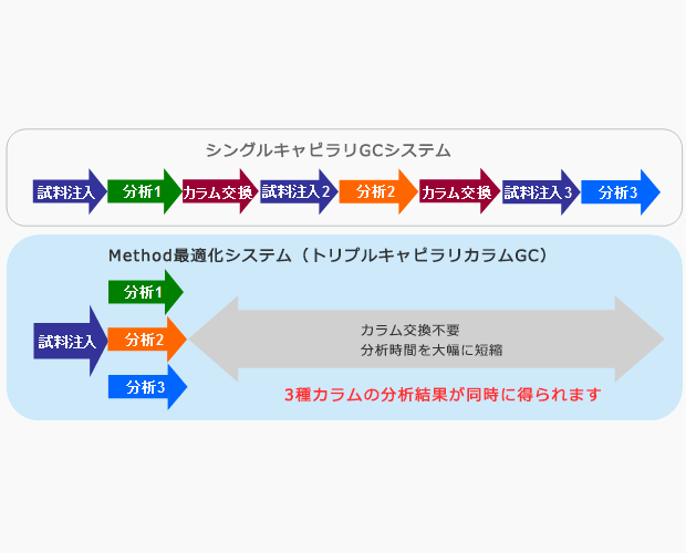 分離検討の時間を大幅に短縮