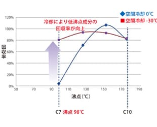 液体窒素の冷媒が不要，高純度に対象成分を分取