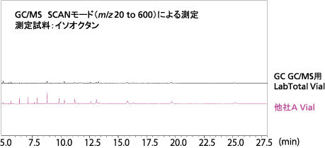 GC/MS SCANモードによる測定