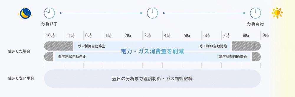 自動停止・自動起動機能