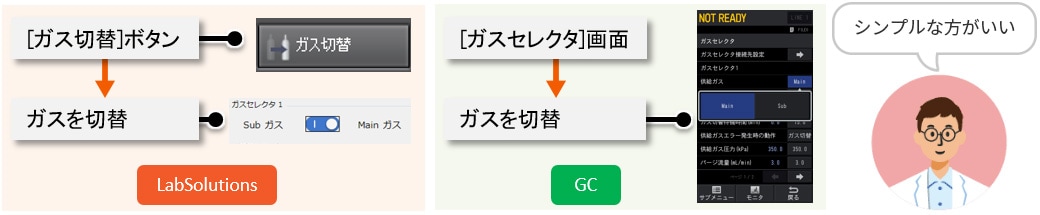 ガスセレクタを使った消費量の削減方法