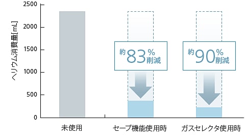 ガス消費量削減効果