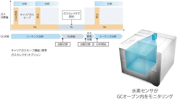 水素センサが GCオーブン内をモニタリング