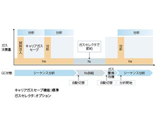 Heガス節約、水素キャリアガスの使用をサポート