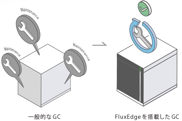 高い分析再現