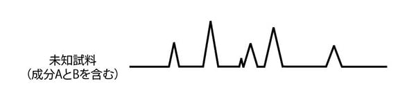 未知試料（成分AとBを含む）