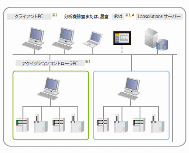 信頼性の高いデータの提供