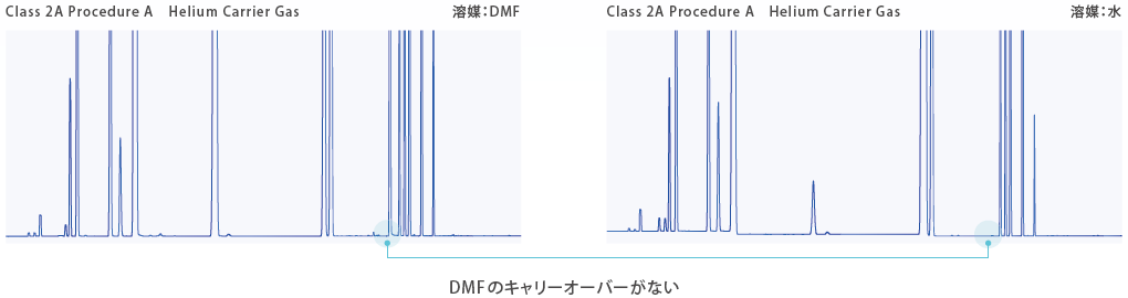 医薬品中の微量残留溶媒分析（ヘッドスペースGC 法） クラス2 標準溶液