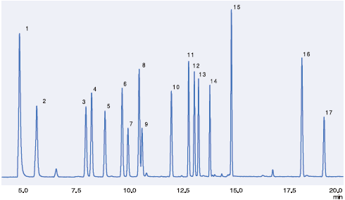 FPDによるニンジン中のリン系農薬分析