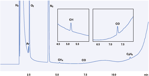 O₂：約100 ppm,　N₂：約340 ppm,　その他成分：約0.2 ppm