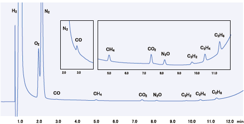 O₂：約25 ppm,　N₂：約160 ppm,　CO₂：約0.4 ppm　その他成分：約0.2 ppm
