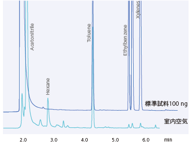 作業環境中のVOC分析