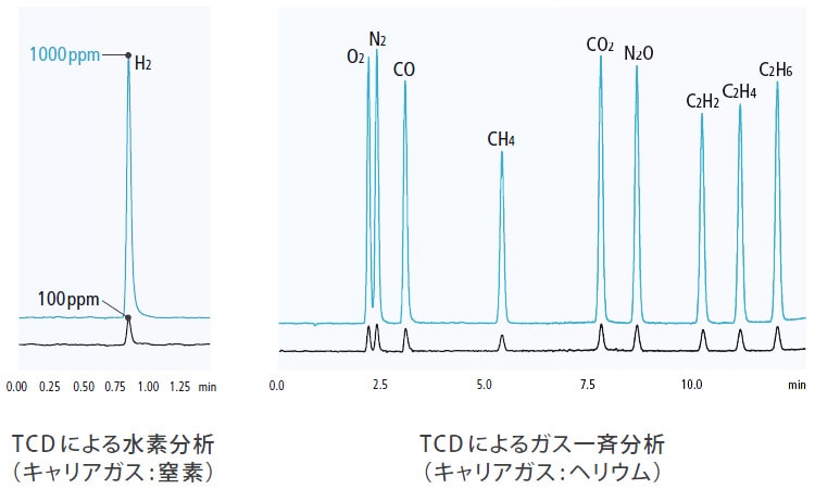 ガス分析