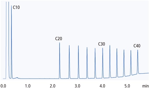 n-アルカン混合試料のクロマトグラム