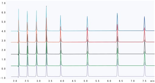 Grob Test Mixture の連続分析