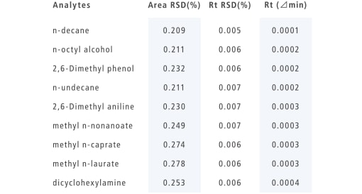 Grob Test Mixture の連続分析