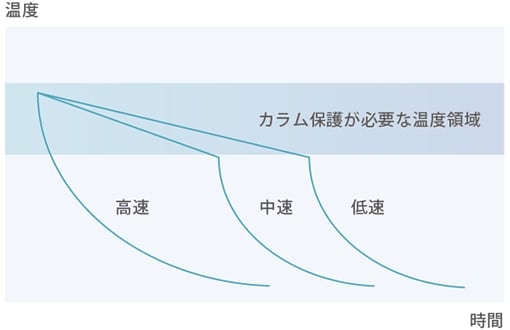 カラム保護機能