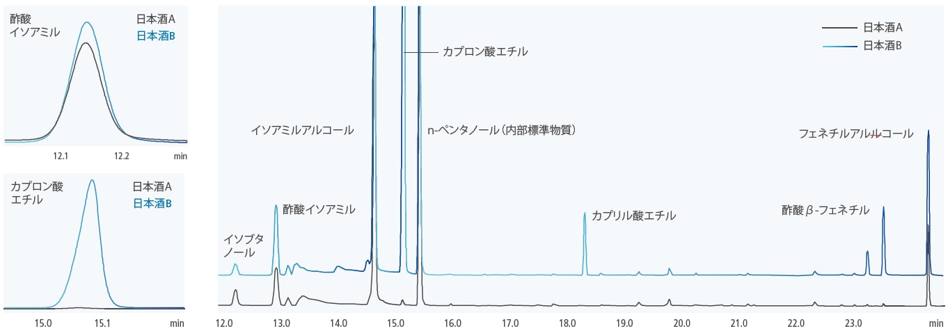 異なる日本酒の香気成分加熱脱着分析のクロマトグラム比較
