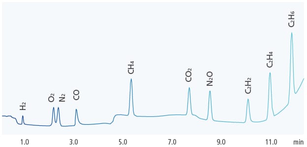 BID検出器のデータ(ヘリウムキャリア、各成分10 ppm)