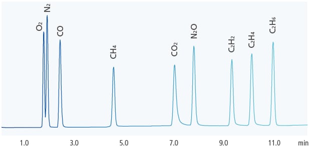 TCD検出器のデータ(ヘリウムキャリア、各成分1000 ppm)