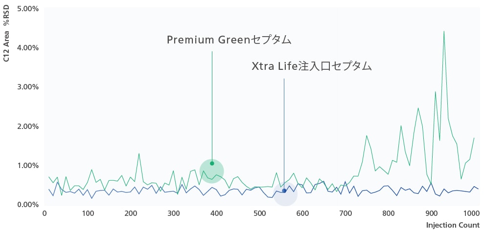 連続注入回数1000回時のXtra Life 注入口セプタムと Premium GreenセプタムのC12面積再現性の比較