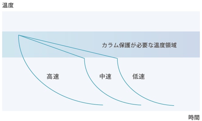カラム保護機能