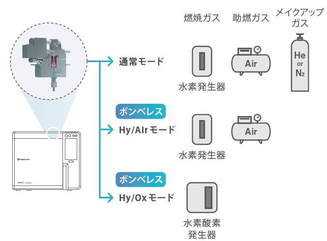 ガスの管理コスト削減を手助けする新たな運転モード