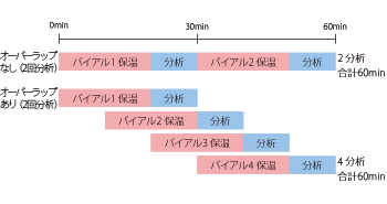 オーバーラップの有無における分析時間の違い