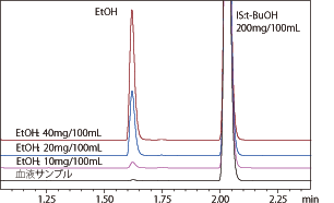 EtOHとISのクロマトグラム