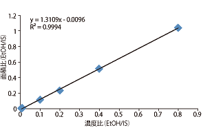 EtOHの標準溶液の直線性